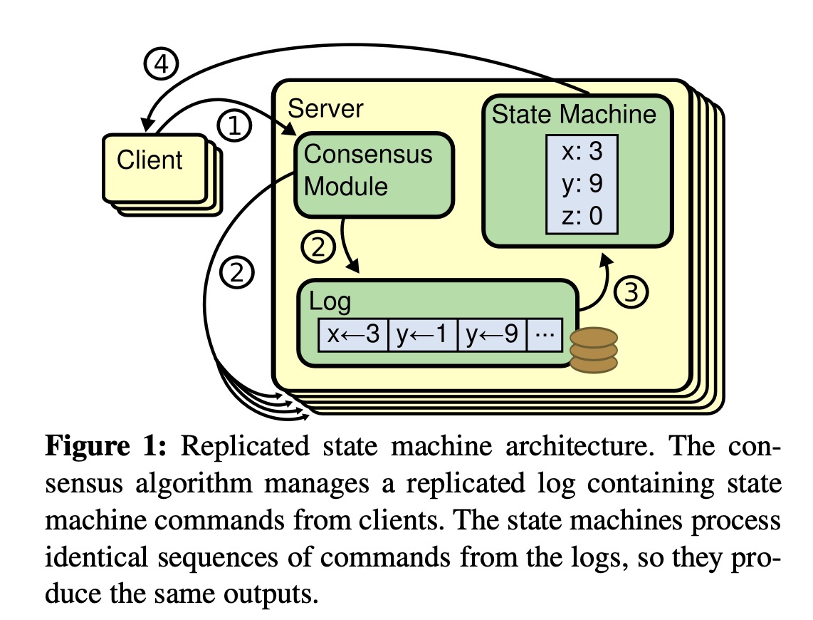 ./pics/replicated_state_machines.jpg